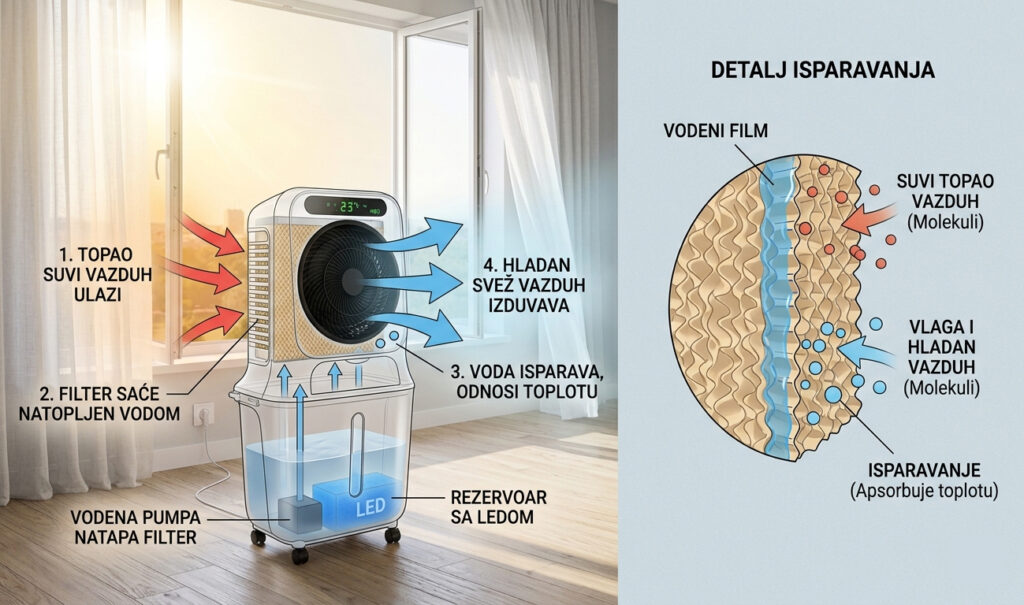 klima bez creva princip rada